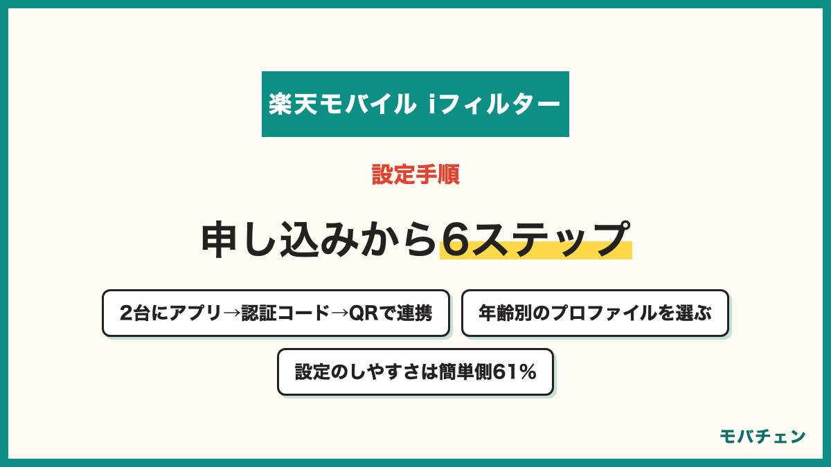 楽天モバイルのあんしんコントロールの設定手順 申し込み 子どもと保護者の2台にアプリ 認証コード QRコードで連携 年齢別の設定 例外設定 設定のしやすさは簡単側61%