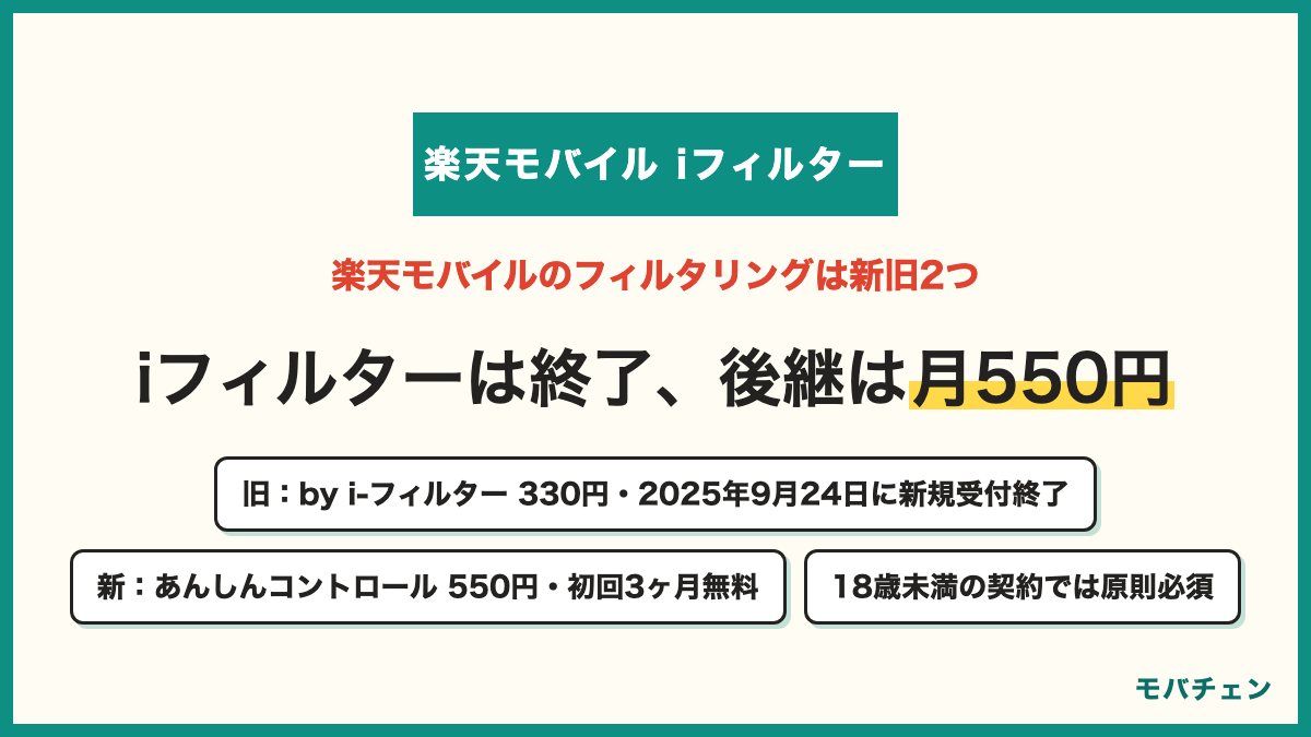楽天モバイルのフィルタリングは新旧2つ あんしんコントロール by i-フィルターは月330円で2025年9月24日に新規受付終了 あんしんコントロールは月550円で初回3ヶ月無料 18歳未満は原則必須