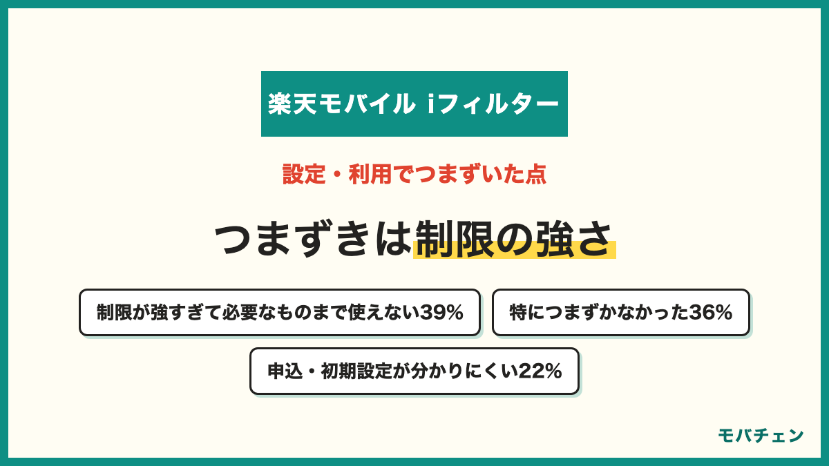 楽天モバイルのフィルタリングでつまずいた点 制限が強すぎて必要なサイトやアプリまで使えない39% 特につまずかなかった36% 申込や初期設定の方法が分かりにくい22% 制限が弱くすり抜けられる11%