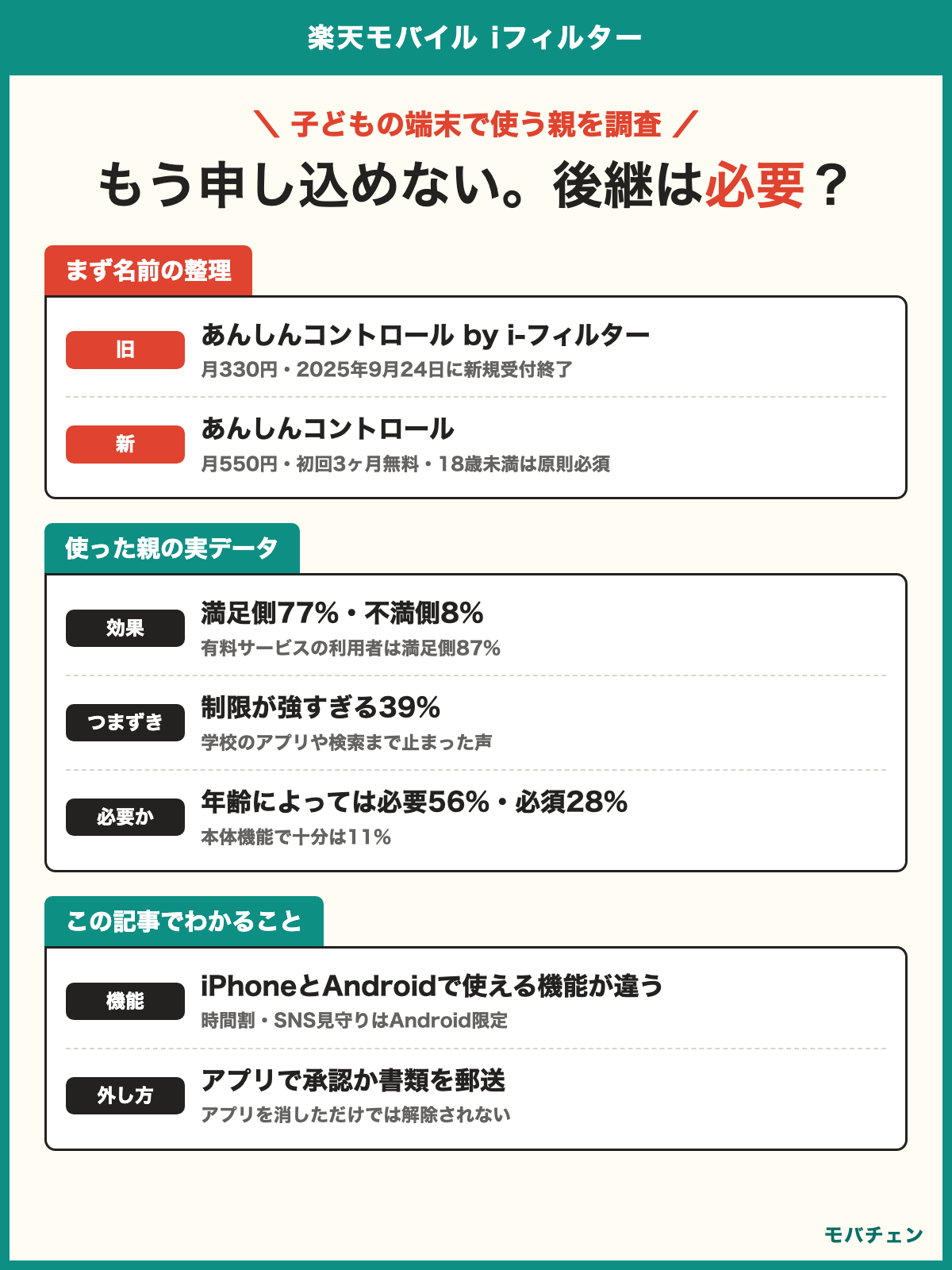 楽天モバイル iフィルター 利用者調査 あんしんコントロール by i-フィルターは新規受付終了 後継は月550円 効果に満足側77% つまずきは制限が強すぎる39% 必要と考える親84%
