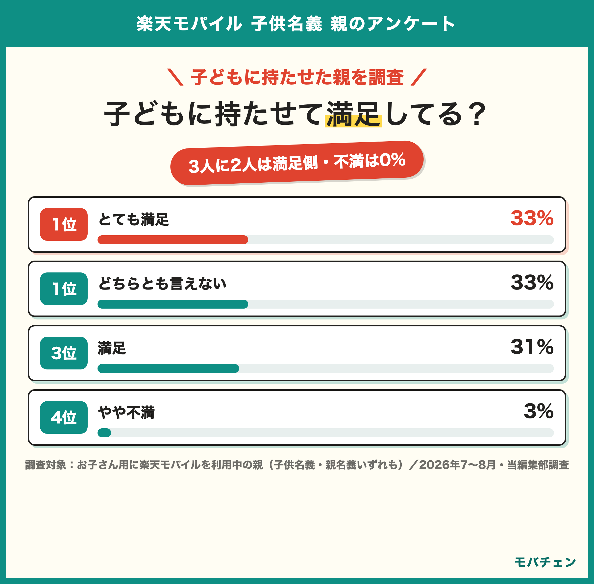 楽天モバイルを子どもに持たせた親の満足度 とても満足33% 満足31% どちらとも33% やや不満3% 不満0% 月額601〜1,100円の家庭は満足側85% 2,201円以上は40%