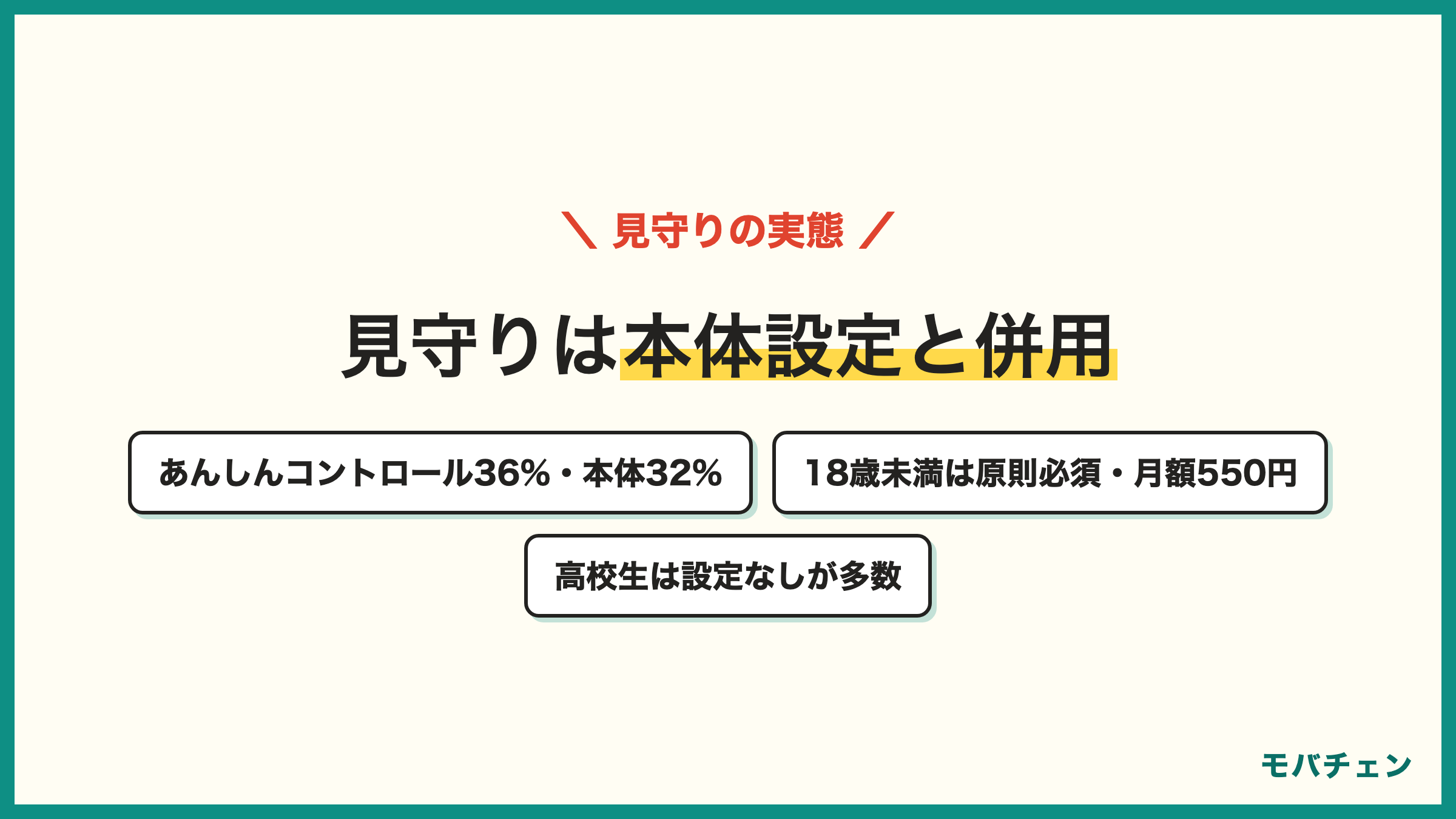 楽天モバイルを子どもに持たせた親の見守り設定 あんしんコントロール36% スマホ本体のペアレンタルコントロール32% 両方6% 特に設定なし26% 小学生はあんしんコントロール48% 高校生は設定なし100%