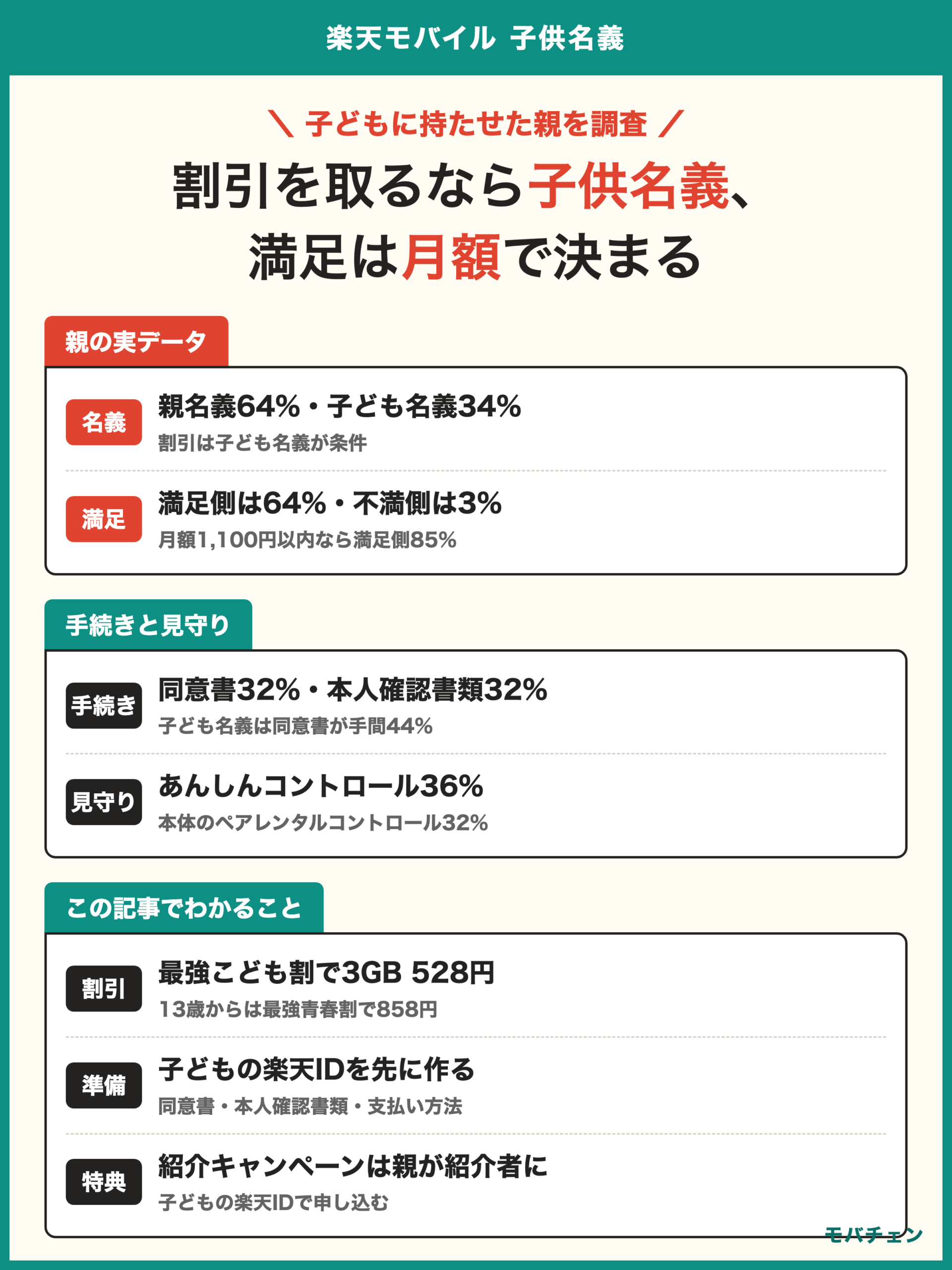 楽天モバイル 子供名義 親の調査 満足側64% 親名義64% 子ども名義34% 月額1,100円以内なら満足側85% 手続きの壁は同意書と本人確認書類 見守りはあんしんコントロール36% 本体設定32%