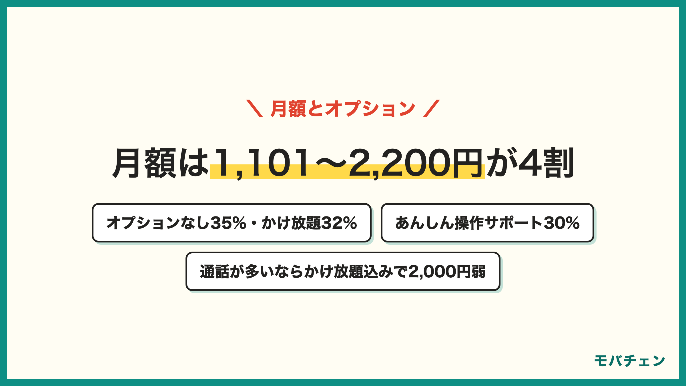 楽天モバイルのシニア回線の月額 1,101〜2,200円が41% 2,201〜3,278円27% 〜1,100円24% オプションは使っていない35% 15分かけ放題32% あんしん操作サポート30% 迷惑電話対策19%