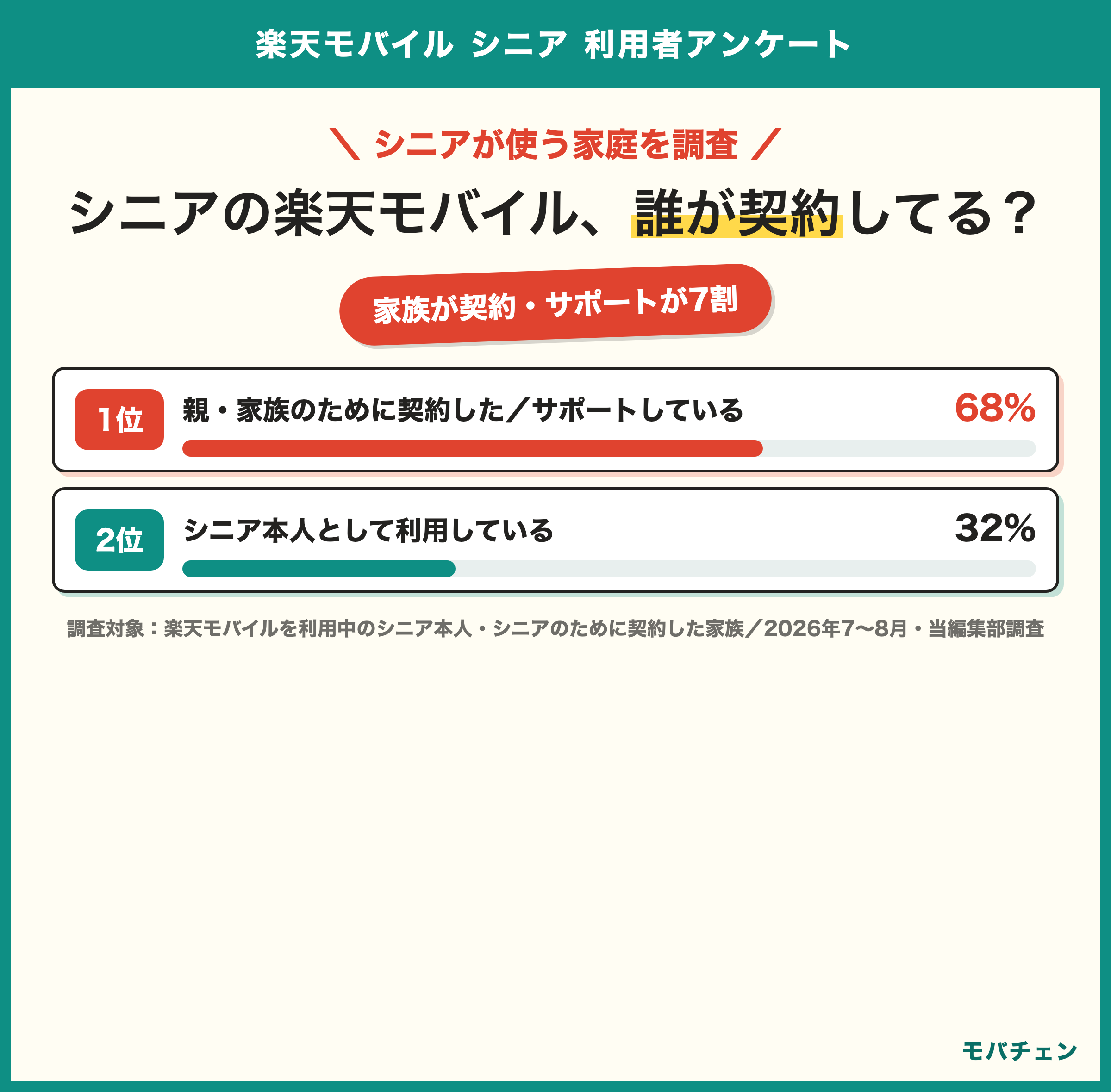 楽天モバイルをシニアが使う家庭の立場 家族が契約・サポート68% シニア本人32% 総合満足度 とても満足19% 満足48% どちらとも26% やや不満7% 本人は満足側78% 家族は61%