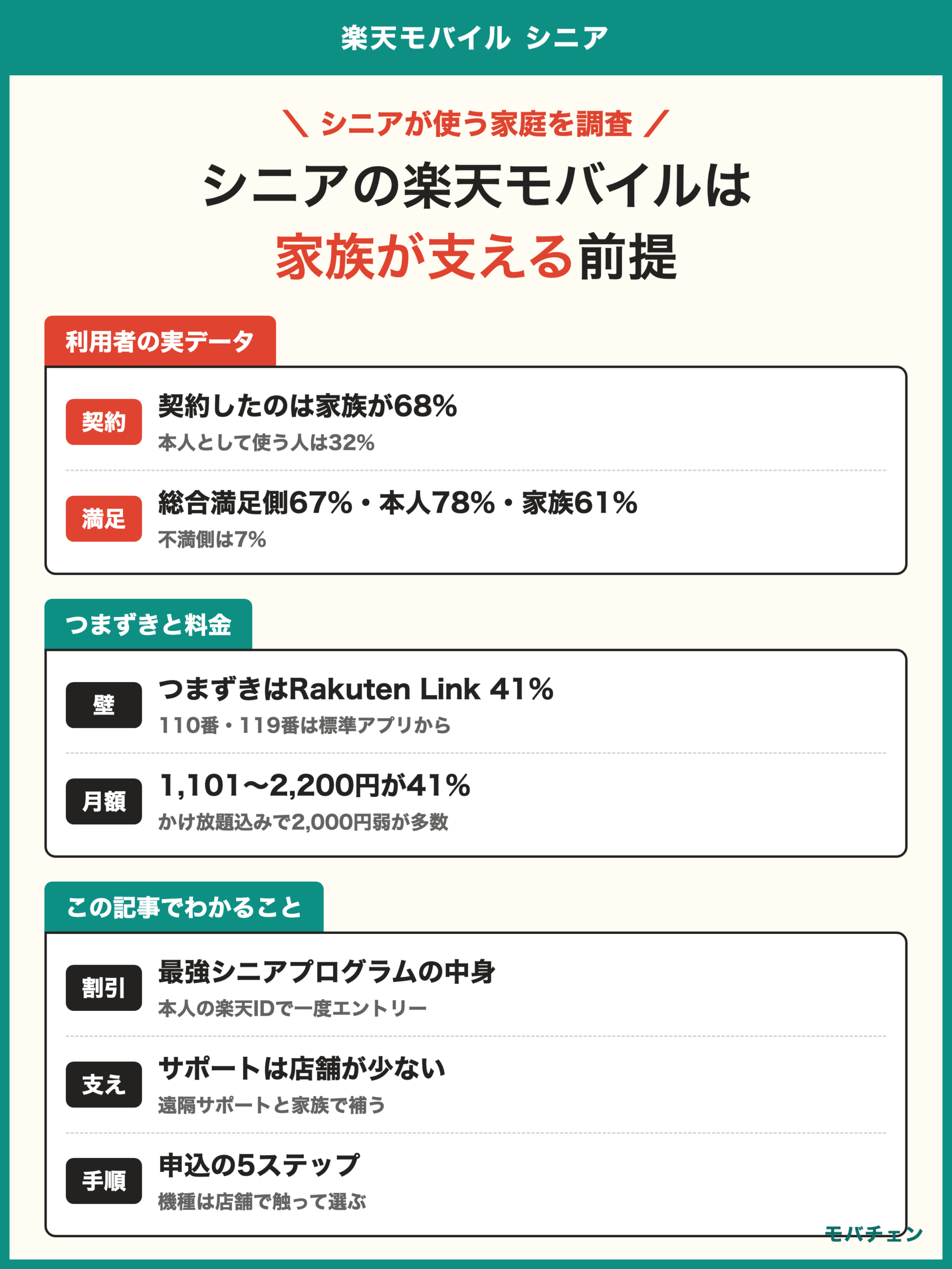 楽天モバイル シニア 利用者調査 契約したのは家族が68% 総合満足側67% つまずきはRakuten Link41% 最強シニアプログラム利用49% 月額は1,101〜2,200円が41% サポート満足側62%