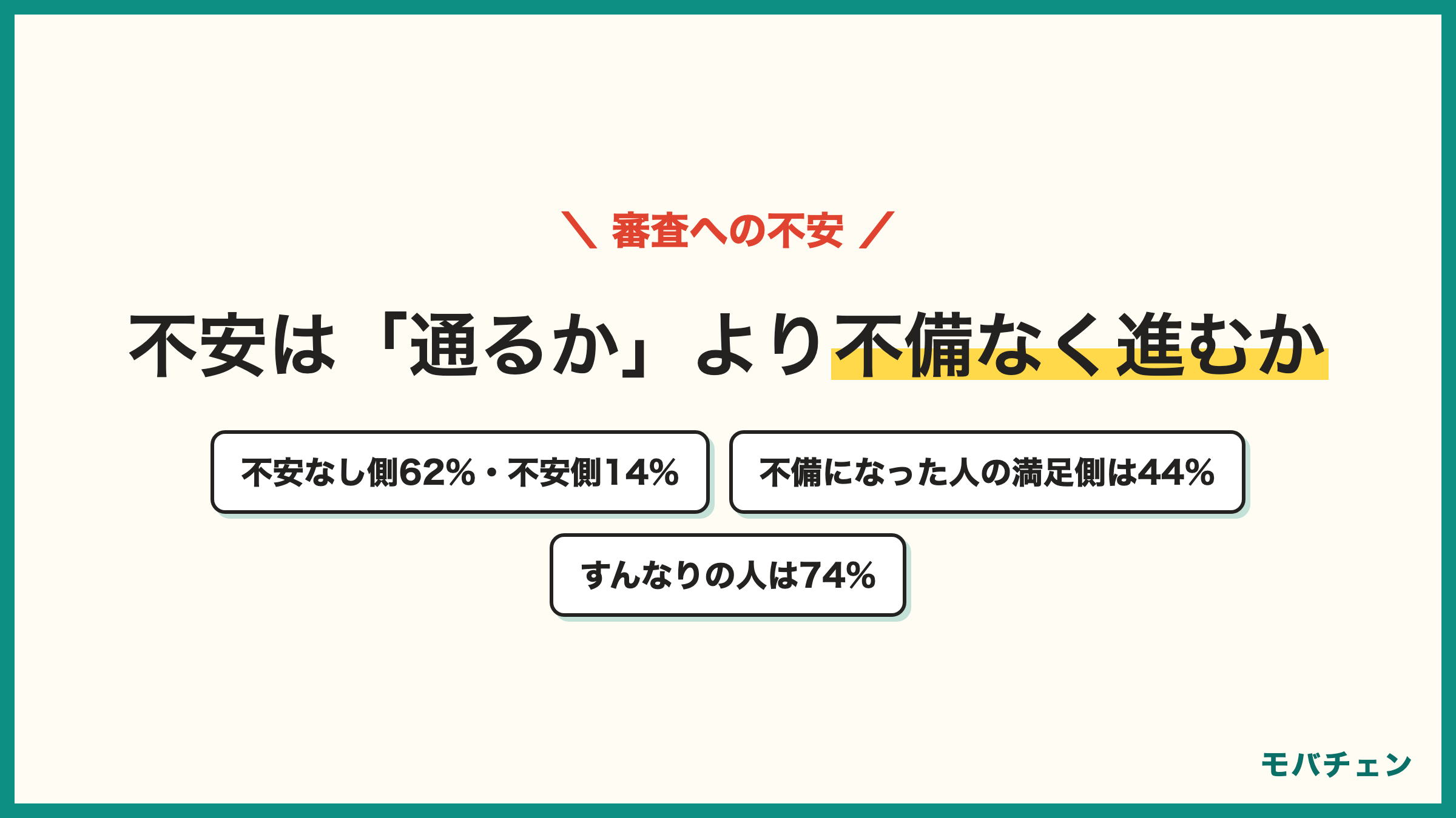 楽天モバイルの審査への不安 全く不安はなかった44% あまり不安なし18% どちらとも24% 不安だった9% とても不安5% 不安の理由は本人確認の不備 初めてのオンライン契約 過去の解約歴 クレジットカードなし
