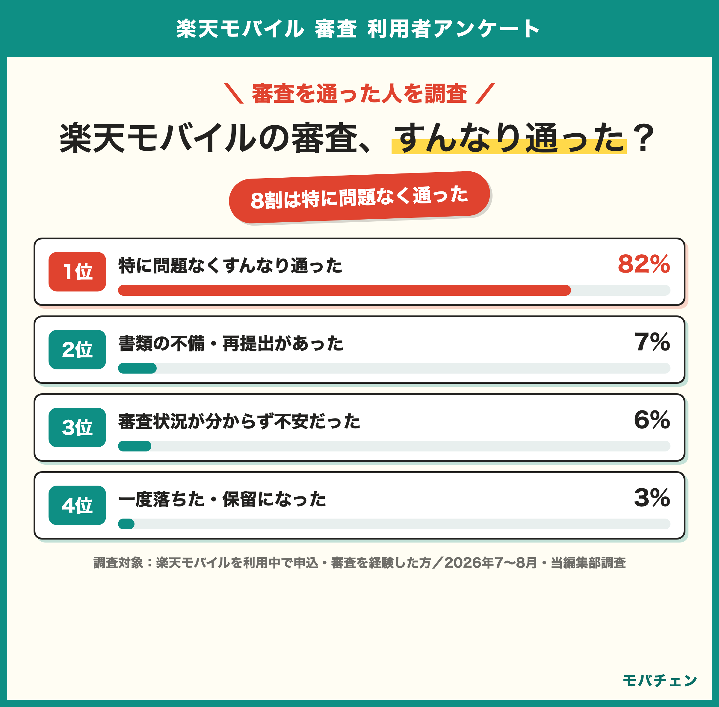 楽天モバイルの審査はスムーズだったか すんなり通った82% 書類の不備・再提出7% 審査状況が分からず不安6% 一度落ちた・保留3% 手続きの満足側66%