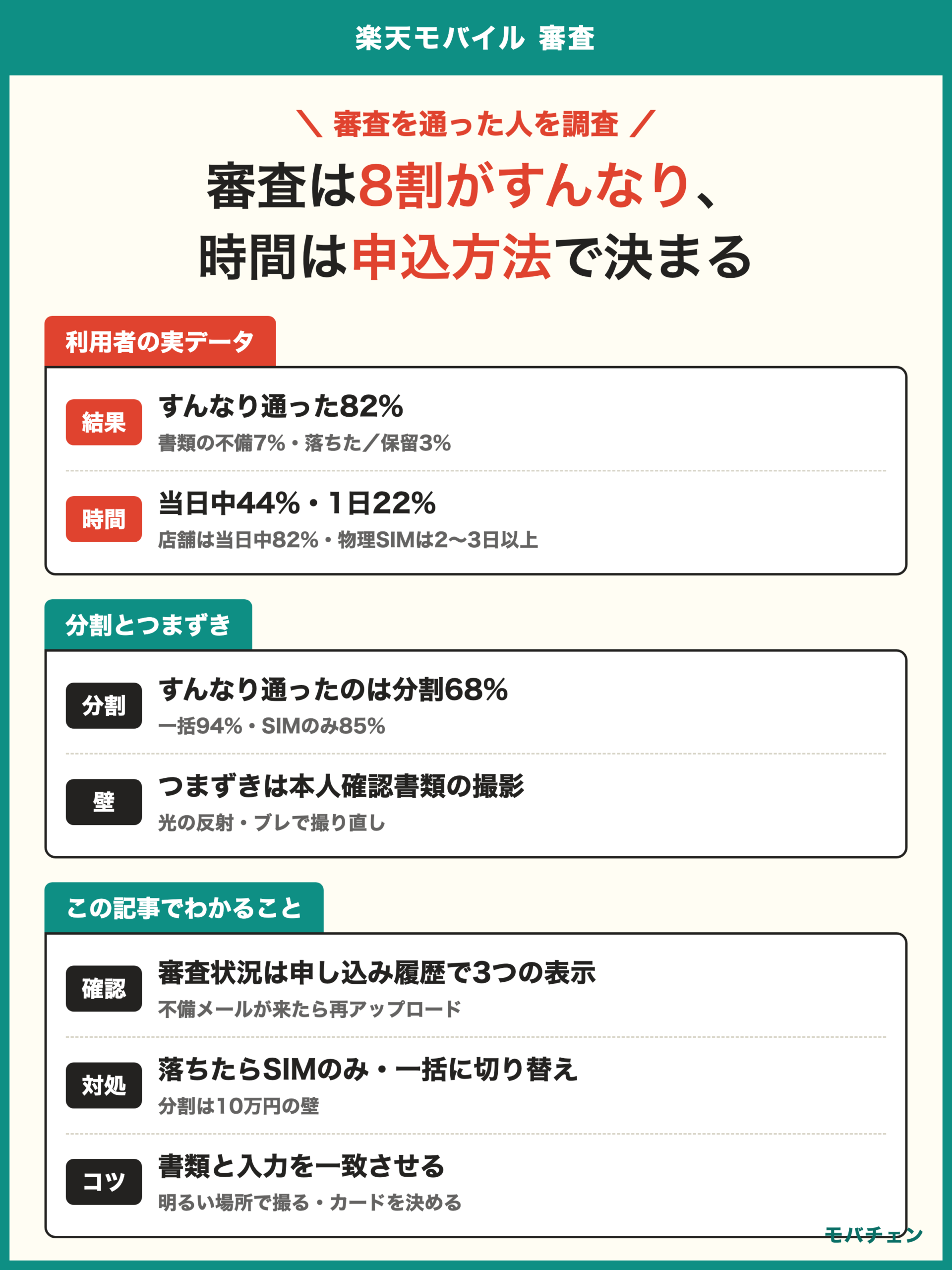 楽天モバイル 審査 利用者調査 すんなり通った82% 書類の不備7% 落ちた・保留3% 時間は当日中44% 店舗は当日中82% 分割払いはすんなり68% 一括94% SIMのみ85%