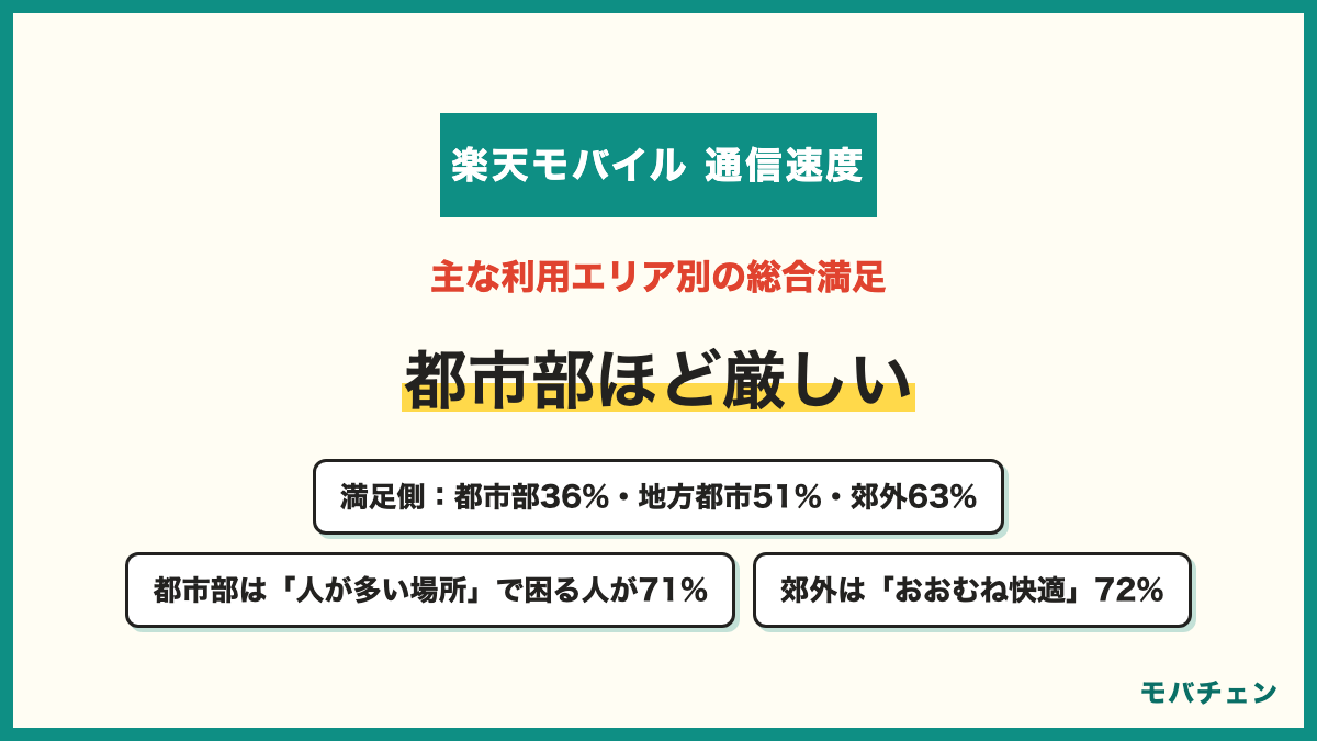 楽天モバイルの通信速度の満足は住む場所で変わる 満足側は都市部36% 地方都市51% 郊外と農村部63% 都市部は人が多い場所で困る人が71%