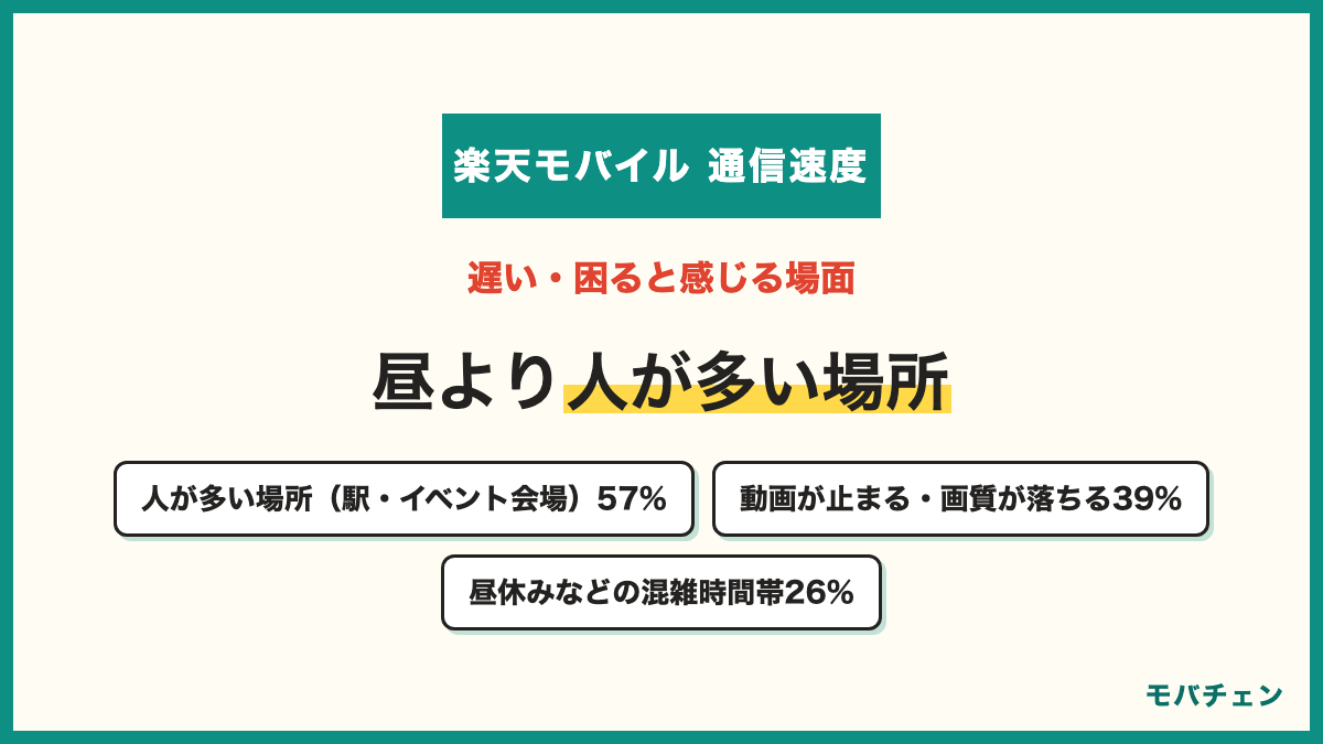 楽天モバイルの通信速度が遅いと感じる場面 人が多い場所の駅やイベント会場57% 動画が止まる画質が落ちる39% 昼休みなどの混雑時間帯26% 特に遅いと感じたことはない18% ゲームのラグ9%