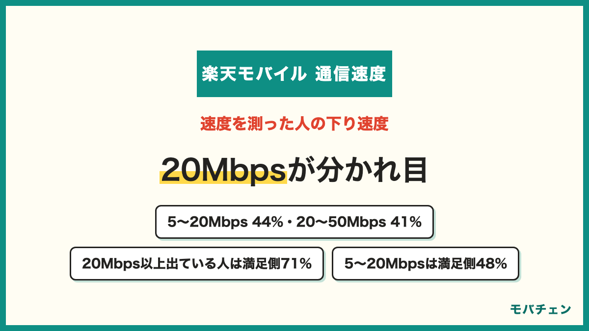 楽天モバイルの通信速度を測った人の下り速度 5から20Mbpsが44% 20から50Mbpsが41% 50Mbps以上10% 5Mbps未満5% 20Mbps以上出ている人は満足側71%