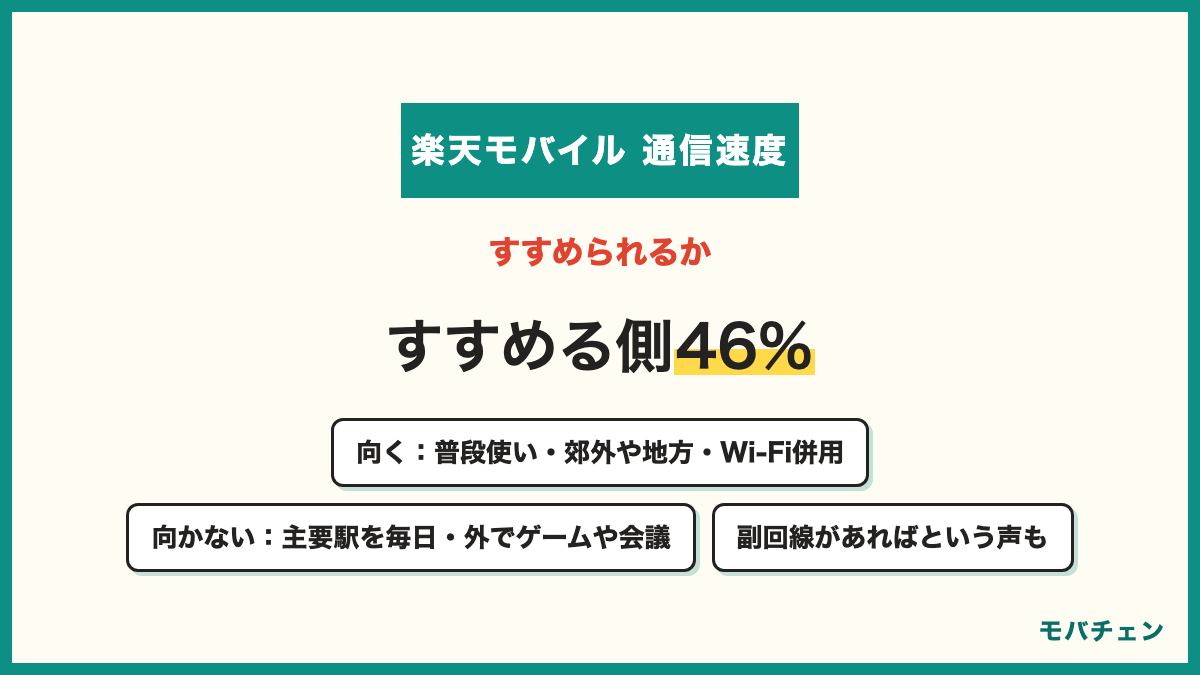楽天モバイルの通信速度ですすめる側46%とすすめない側25% 向くのは普段使いと郊外や地方とWi-Fi併用 向かないのは主要駅を毎日使う人とゲームや会議を外で使う人
