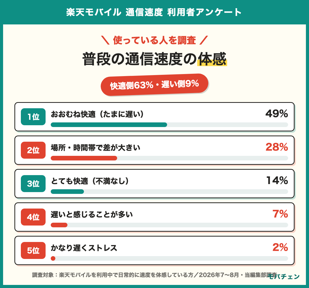 楽天モバイルの通信速度の普段の体感 おおむね快適49% 場所や時間帯で差が大きい28% とても快適14% 遅いと感じることが多い7% かなり遅くストレス2% 快適側63%