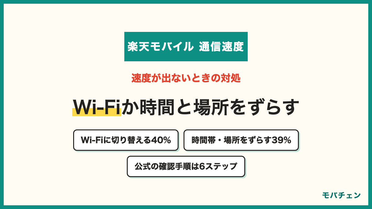 楽天モバイルの通信速度が出ないときの対処 Wi-Fiに切り替える40% 時間帯や場所をずらす39% 特に対処していない31% 他社回線に切り替える10% 困ったことがない8%