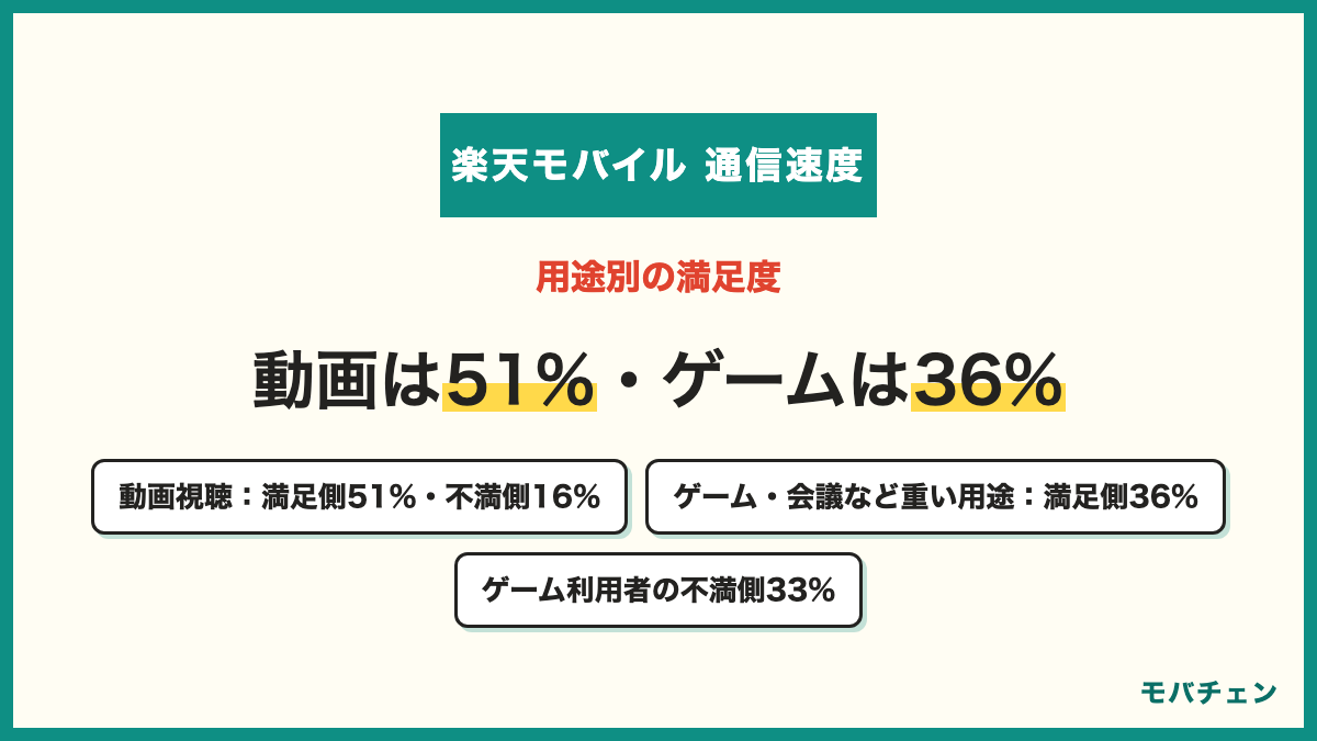 楽天モバイルの通信速度の用途別満足度 動画視聴は満足側51%で不満側16% ゲームやビデオ会議など重い用途は満足側36%で不満側19% ゲーム利用者の不満側は33%