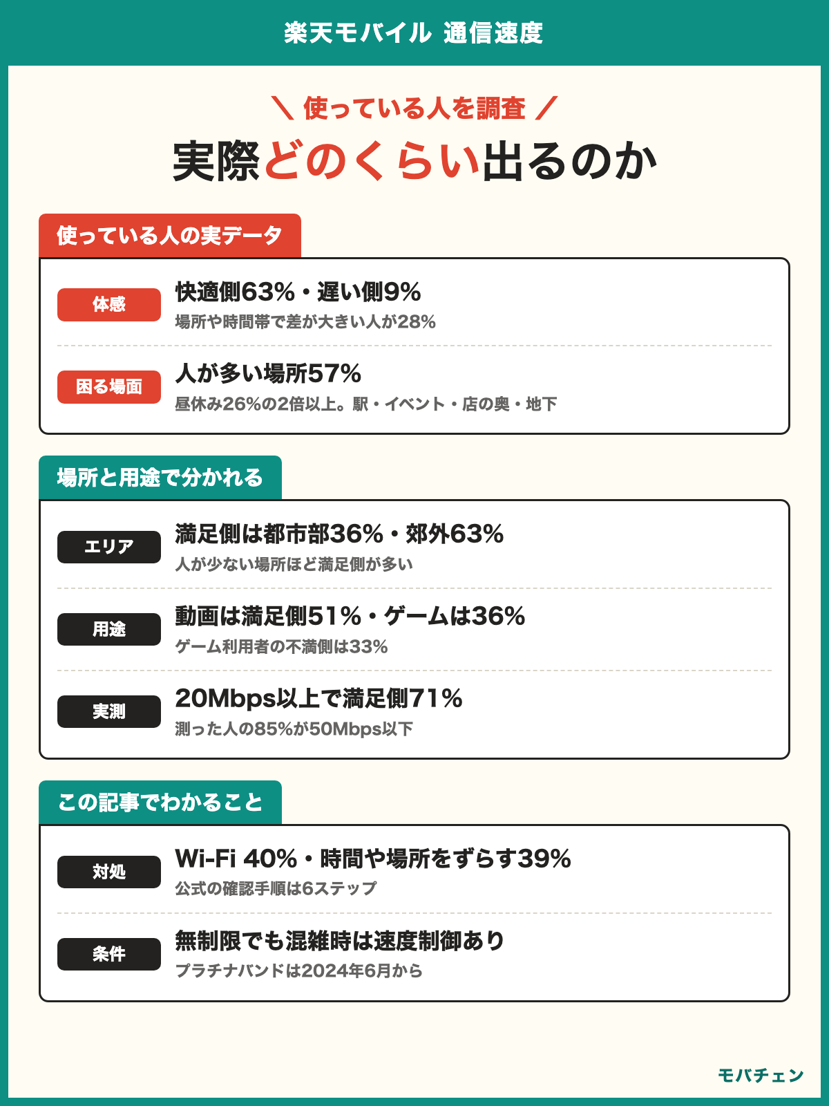 楽天モバイル 通信速度 利用者調査 普段の体感は快適側63% 困るのは人が多い場所57%で昼休み26%の2倍 満足側は都市部36%と郊外63% 動画は満足側51%とゲームは36%