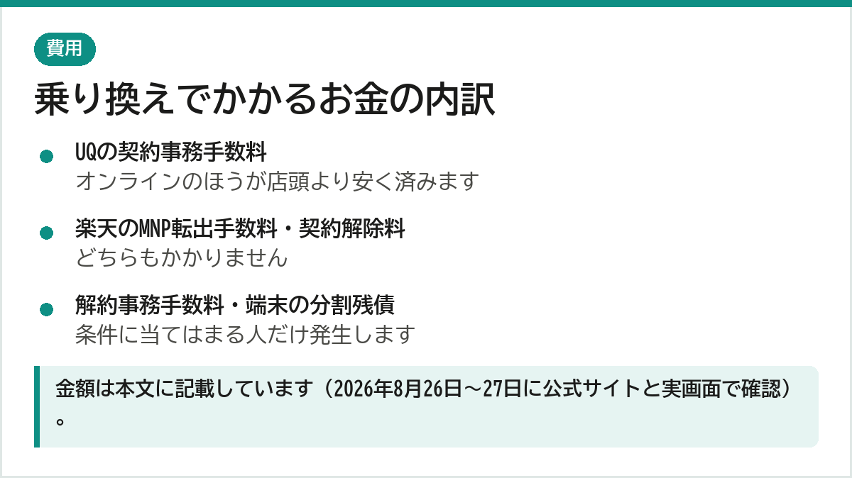 楽天モバイルからUQモバイルへ乗り換えるときの費用の内訳。UQモバイルの契約事務手数料はオンラインのほうが店頭より安い。楽天のMNP転出手数料と契約解除料はかからない。解約事務手数料と端末の分割残債は条件に当てはまる人だけ発生する