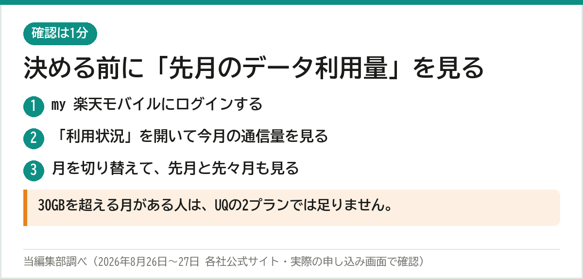 楽天モバイルからUQモバイルへ乗り換え 決める前にデータ利用量を確認 30GB超えの月がある人はUQモバイルでは足りない