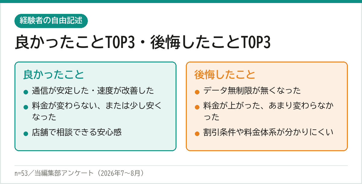 楽天モバイルからUQモバイルへ乗り換え 良かったこと1位は通信が安定 後悔したこと1位はデータ無制限が無くなった