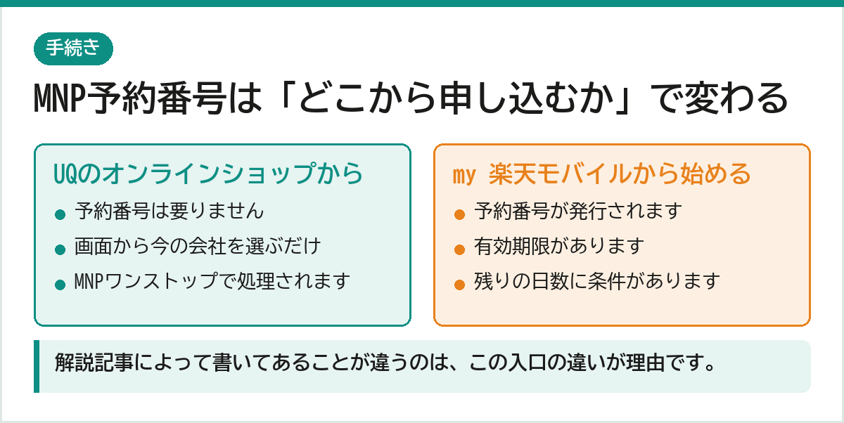 MNP予約番号はどちらから申し込むかで変わる UQモバイルのオンラインショップからなら不要 my楽天モバイルから始めると発行される