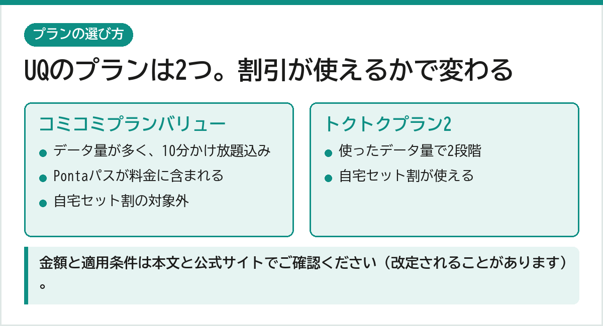 UQモバイルのプランは2つ。コミコミプランバリューはデータ量が多く10分かけ放題とPontaパス込みで自宅セット割の対象外。トクトクプラン2は使ったデータ量で2段階になり自宅セット割が使える