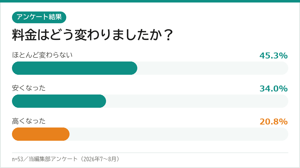 楽天モバイルからUQモバイルへ乗り換え 料金の変化 ほとんど変わらない45.3% 安くなった34.0% 高くなった20.8%