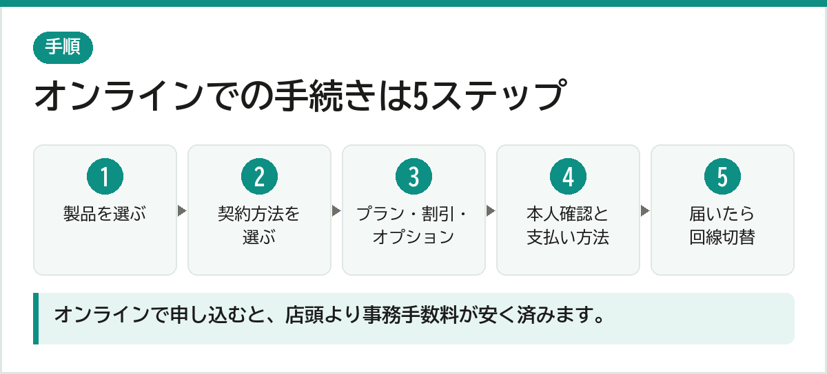 楽天モバイルからUQモバイルへ乗り換え 手順は5ステップ 製品を選ぶ 契約方法を選ぶ プラン割引オプション 本人確認と支払い 最終確認