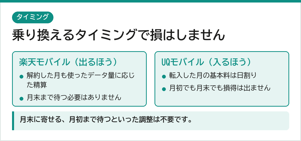楽天モバイルからUQモバイルへ乗り換え タイミング 楽天は解約月も使ったデータ量に応じた精算 UQモバイルは転入した月の基本使用料が日割り