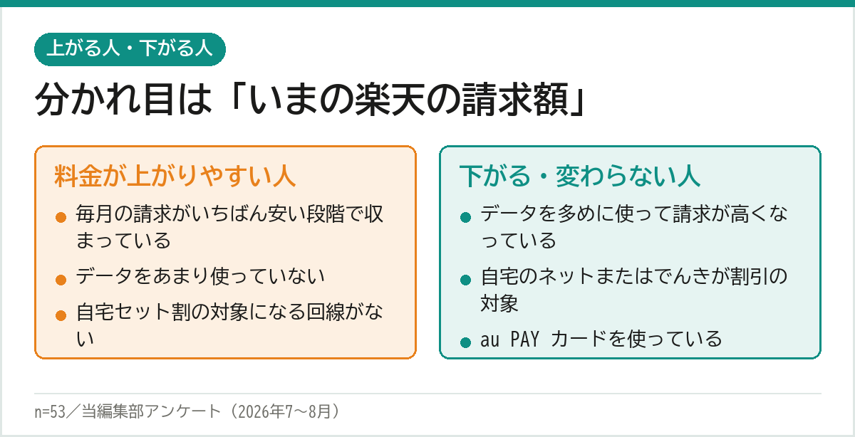 楽天モバイルからUQモバイルへ乗り換えで料金が上がりやすい人と下がる・変わらない人の比較。上がりやすいのは請求がいちばん安い段階で収まっている人、下がるのはデータを多めに使い自宅セット割が使える人