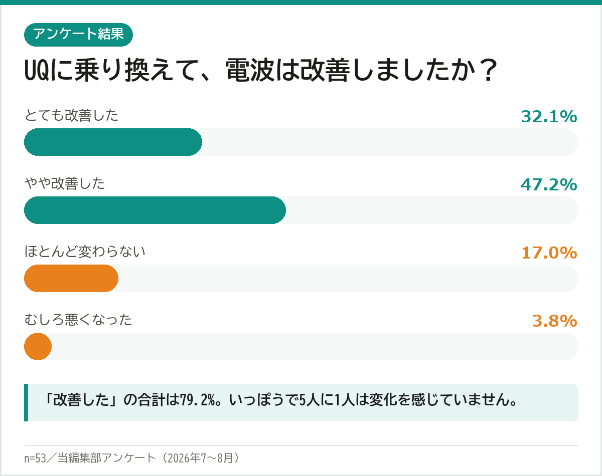 楽天モバイルからUQモバイルへ乗り換え 電波は改善したか とても改善32.1% やや改善47.2% ほとんど変わらない17.0% むしろ悪くなった3.8%
