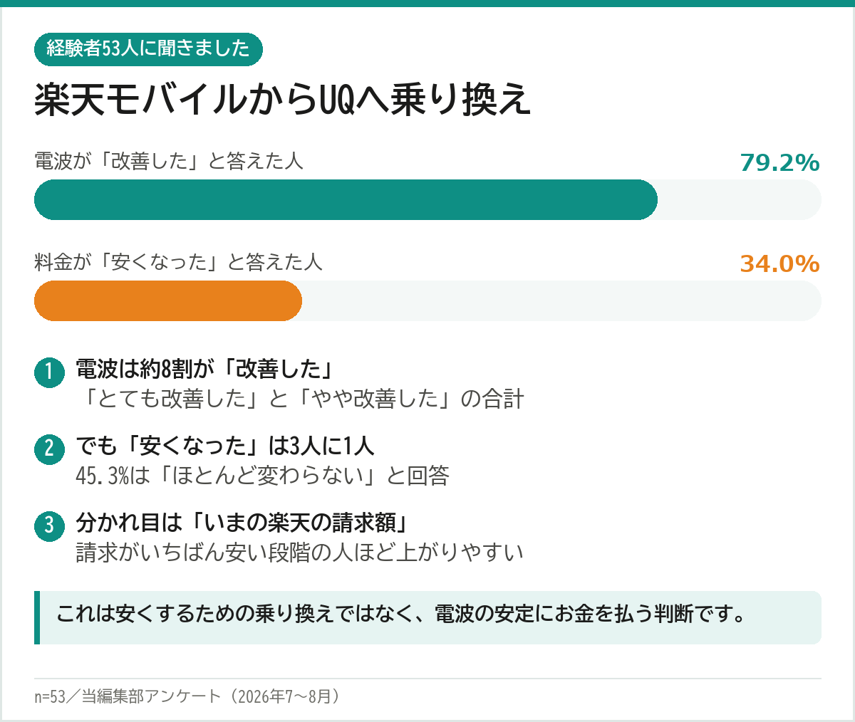 楽天モバイルからUQモバイルへ乗り換えた経験者の調査結果。電波が改善したと答えた人は79.2%、料金が安くなったと答えた人は34.0%。分かれ目はいまの楽天の請求額
