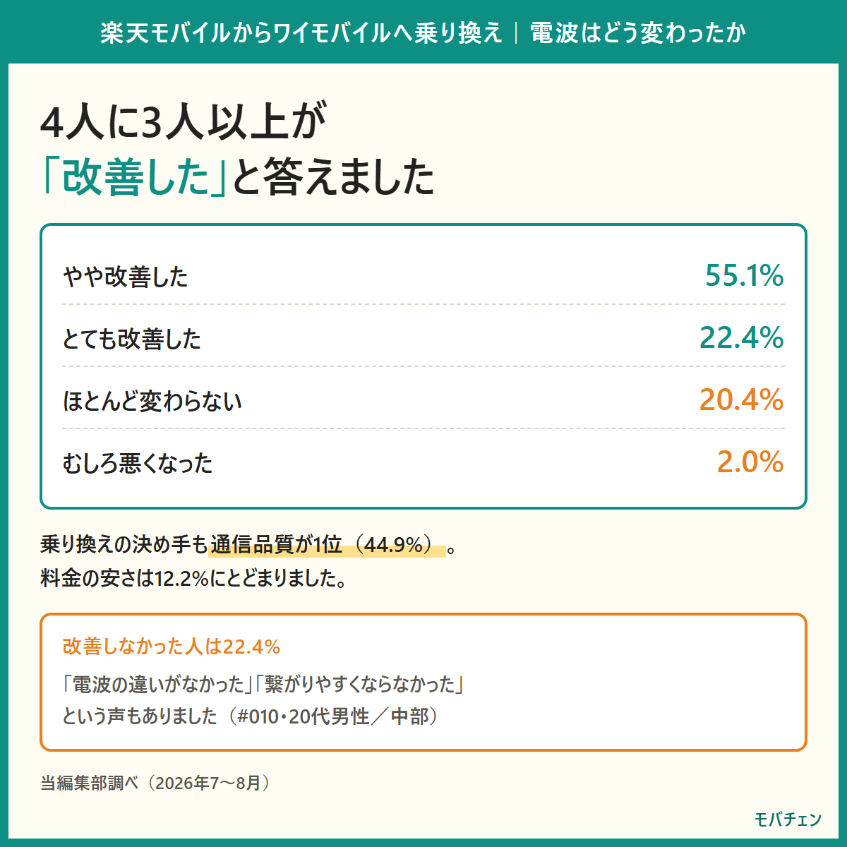 乗り換え後の電波の変化。とても改善した22.4%、やや改善した55.1%、ほとんど変わらない20.4%、むしろ悪くなった2.0%