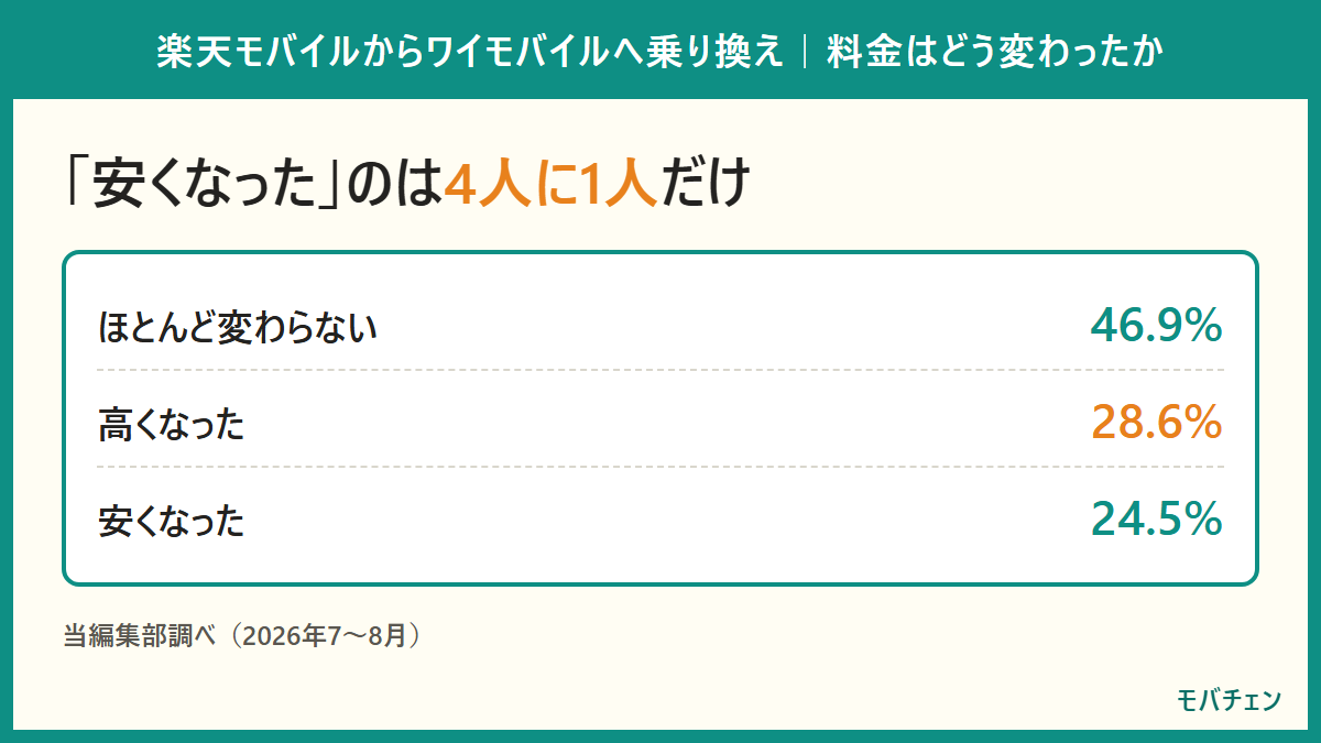 乗り換え後の料金の変化。ほとんど変わらない46.9%、高くなった28.6%、安くなった24.5%