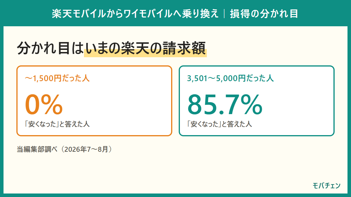 乗り換え前の楽天モバイルの月額別に見た料金の変化。1500円以下だった人に安くなった人は0%、3501〜5000円だった人は85.7%が安くなった