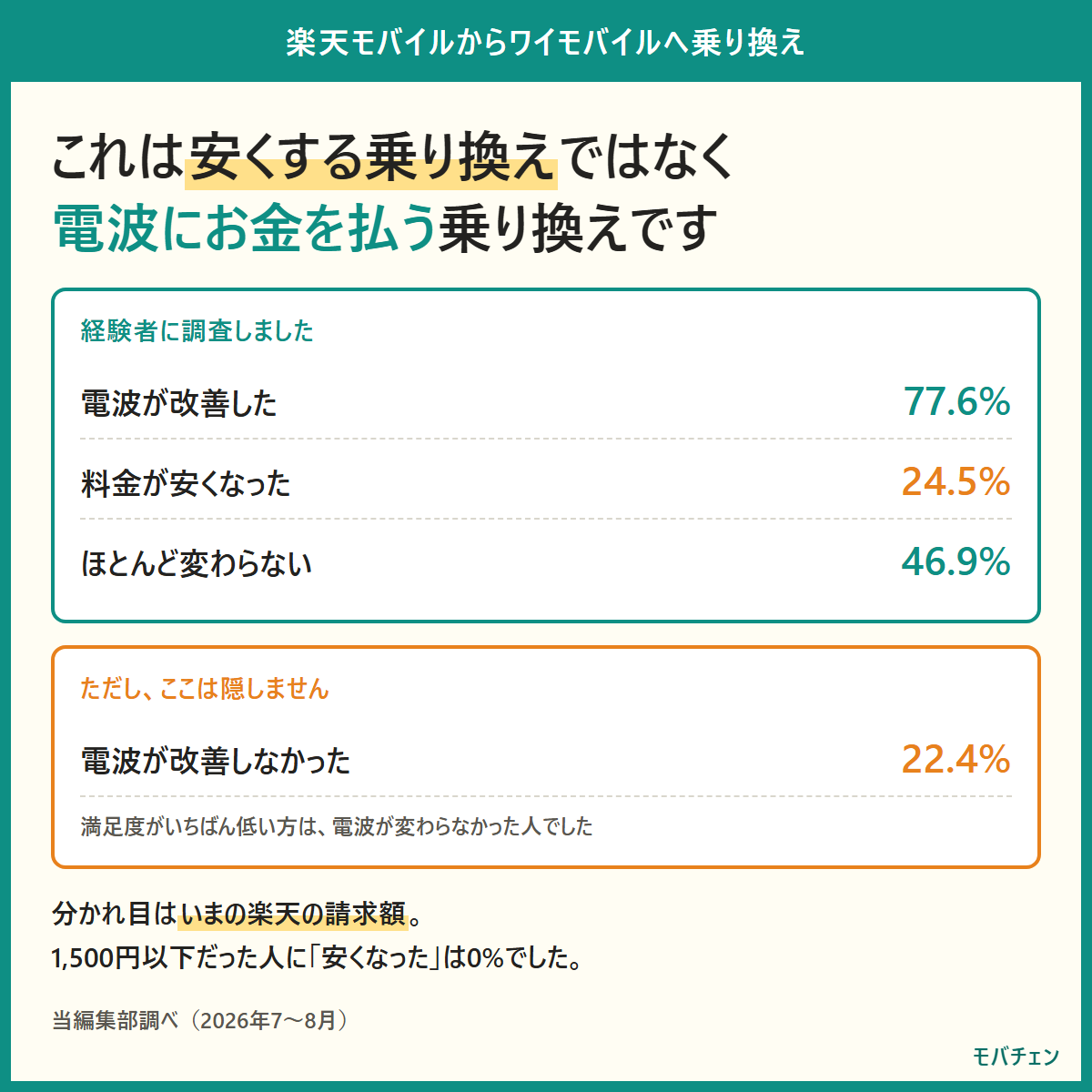 楽天モバイルからワイモバイルへの乗り換えを、経験者の実データでまとめた図。電波の改善は77.6%、料金が安くなったのは24.5%