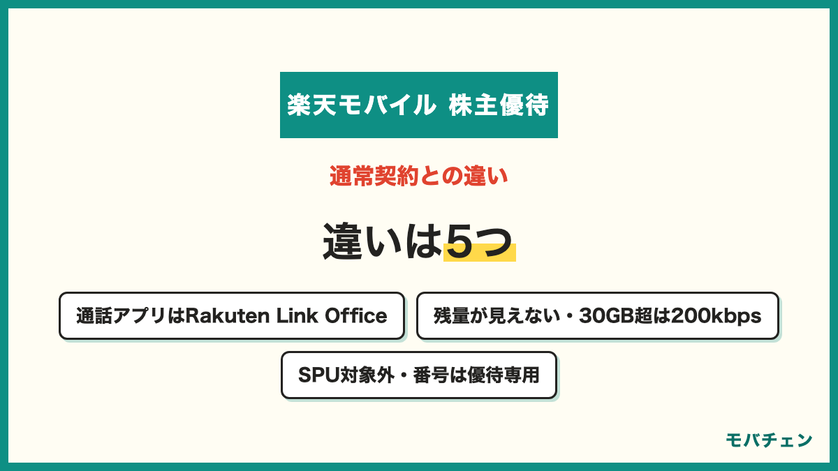 楽天モバイルの株主優待SIMと通常契約の違い 通話アプリはRakuten Link Office 30GB超は最大200kbpsで追加チャージ不可 データ残量は確認できない SPU対象外 番号は優待専用で引き継げない 期間終了で自動解約