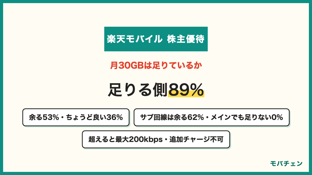 楽天モバイルの株主優待SIMの月30GBは足りているか 十分に足りていて余る53% ちょうど良い36% やや足りない9% 全く足りない2% 足りる側89% 30GBを超えると最大200kbpsで追加チャージ不可