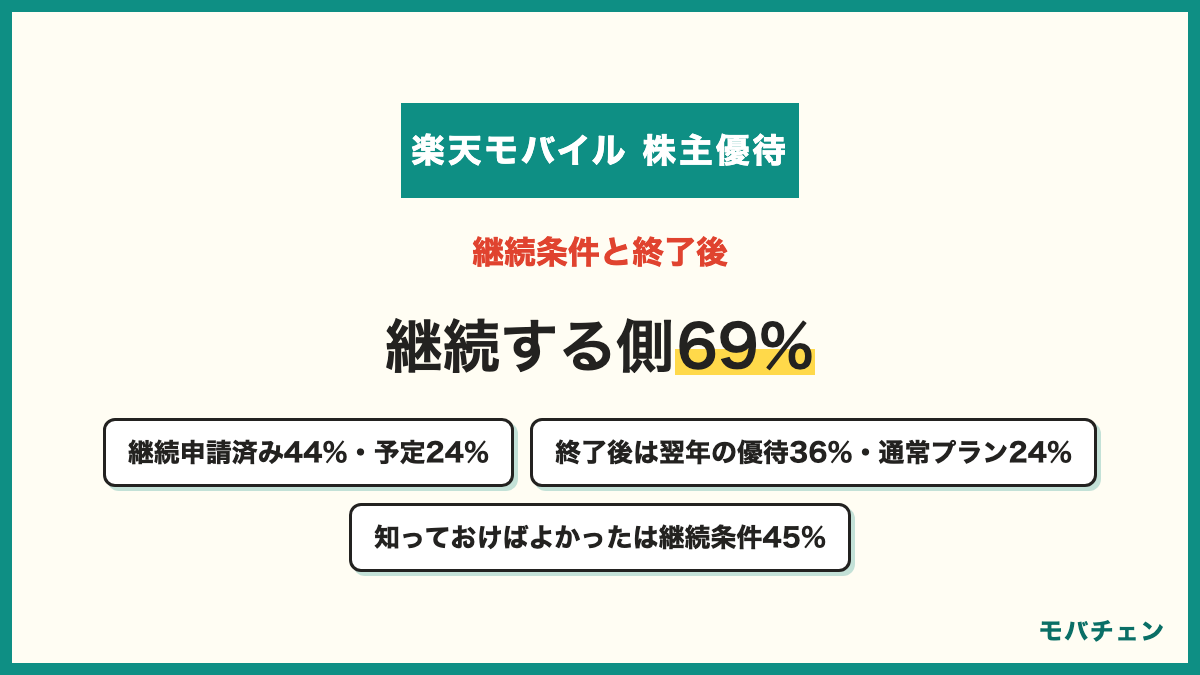楽天モバイルの株主優待の継続と終了後 継続申請済み44% これから申請24% 未定16% 解約予定16% 終了後は翌年の優待36% 通常プランに切替24% 他社18% 継続要件は12月末と6月末の両方で同じ株主番号で100株以上