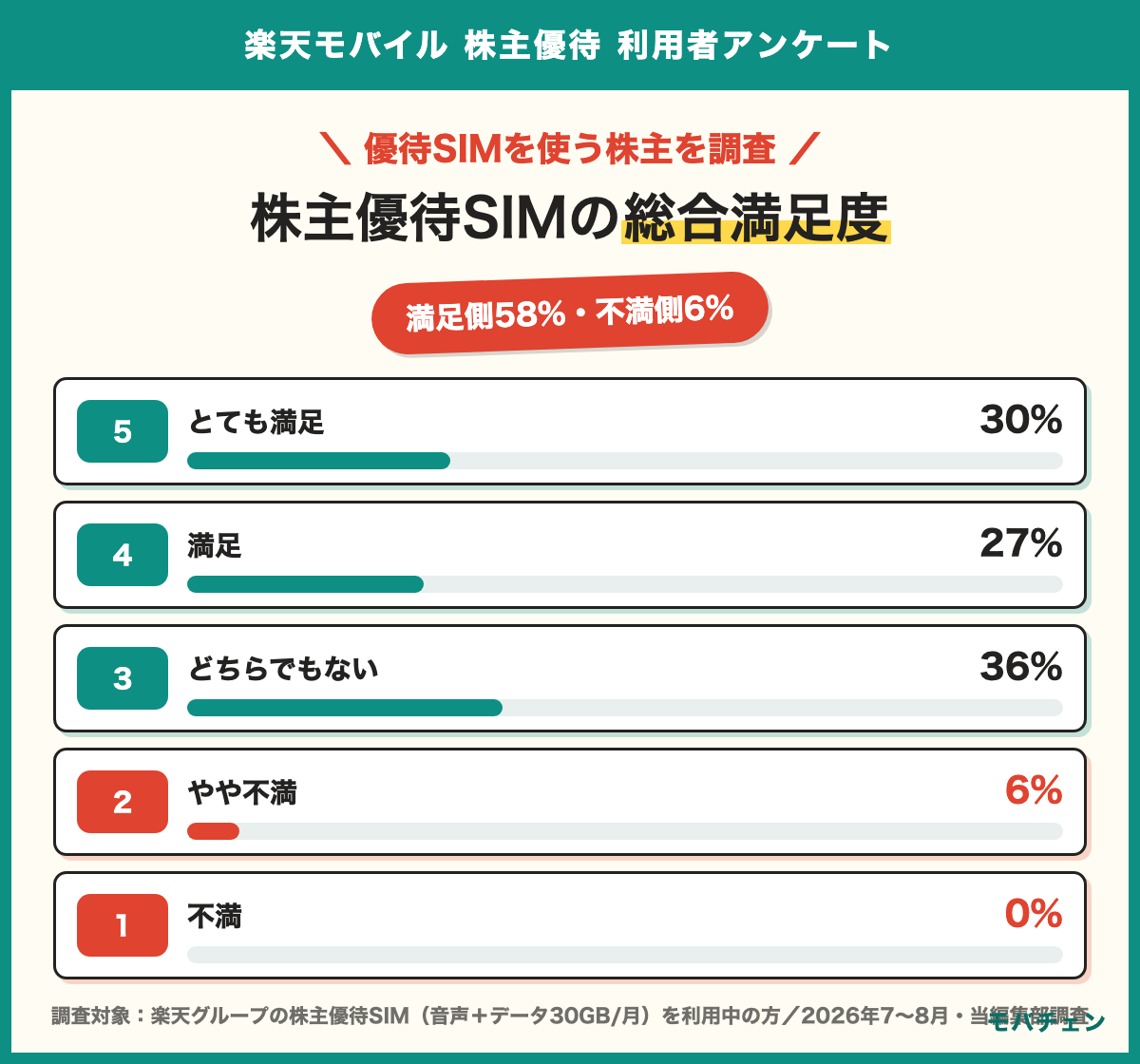 楽天モバイルの株主優待SIMの総合満足度 とても満足30% 満足27% どちらでもない36% やや不満6% 不満0% 満足側58% すすめる側59%