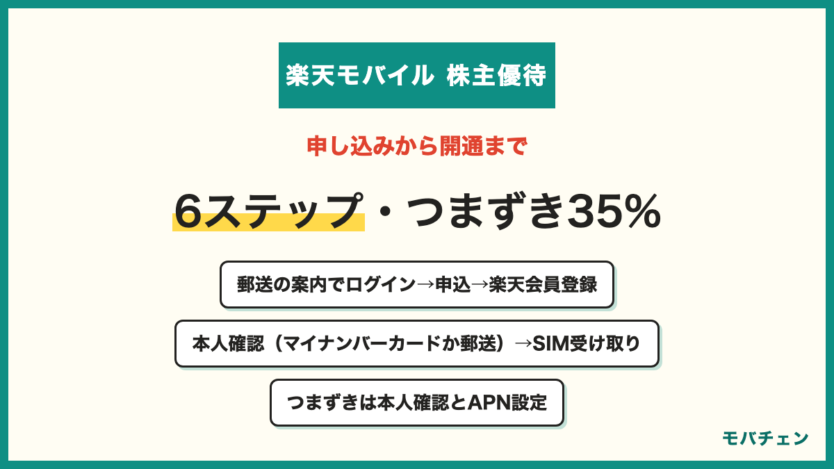 楽天モバイルの株主優待の申し込みから開通まで 郵送の案内でログイン 株主優待サイトで申込 楽天会員登録 本人確認 SIMの受け取り 開通とAPN設定 申込はスムーズ65%とつまずき35%