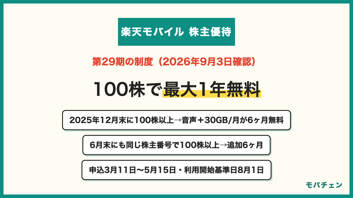 楽天モバイルの株主優待 第29期の中身 2025年12月末に100株以上 音声とデータ30GB月が6ヶ月無料 2026年6月末にも同じ株主番号で100株以上なら追加6ヶ月 申込は2026年3月11日から5月15日 利用開始基準日は8月1日