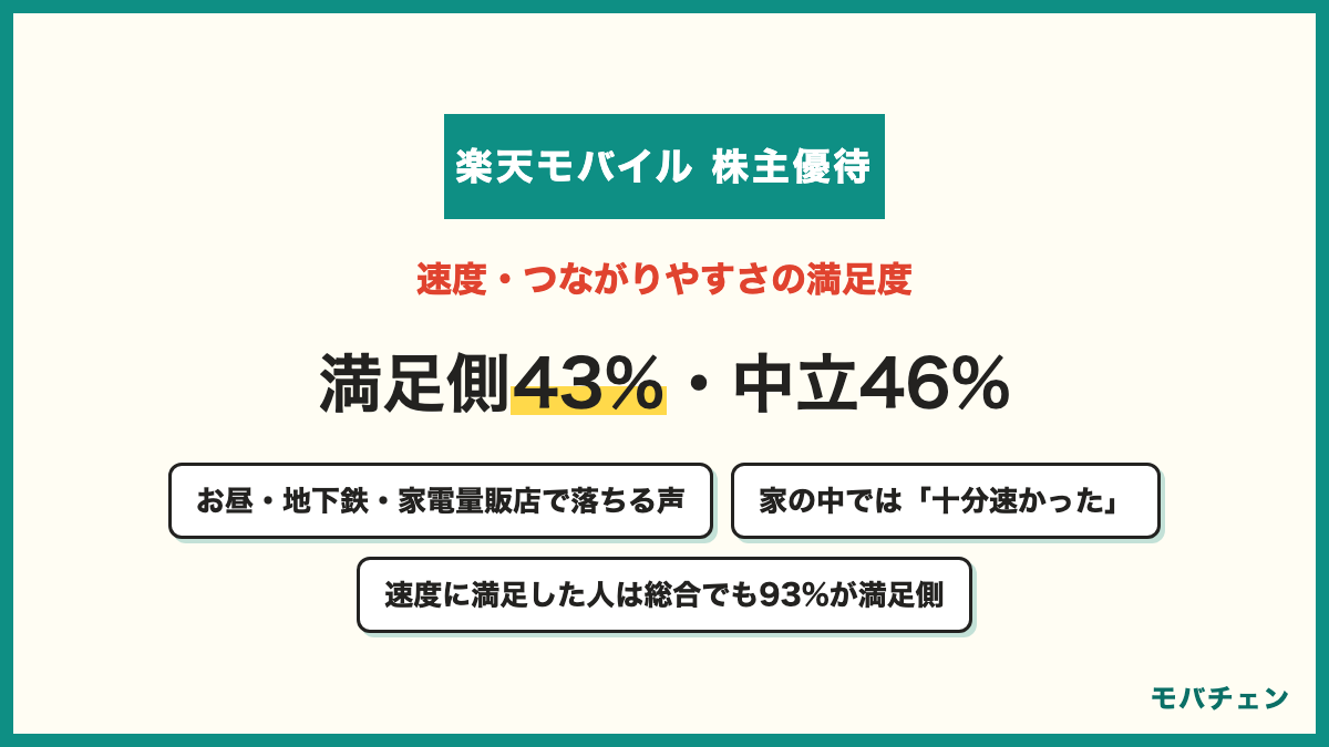 楽天モバイルの株主優待SIMの通信速度とつながりやすさの満足度 とても満足11% 満足31% どちらでもない46% やや不満9% 不満3% 満足側43% 速度に満足した人は総合でも93%が満足側