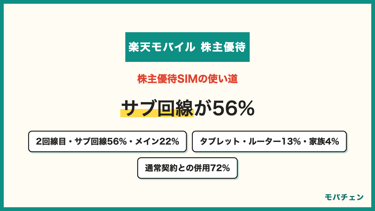 楽天モバイルの株主優待SIMの使い道 2回線目やサブ回線として56% メインのスマホ回線として22% タブレットやモバイルルーター用13% 家族に使わせている4% 通常契約との併用72%