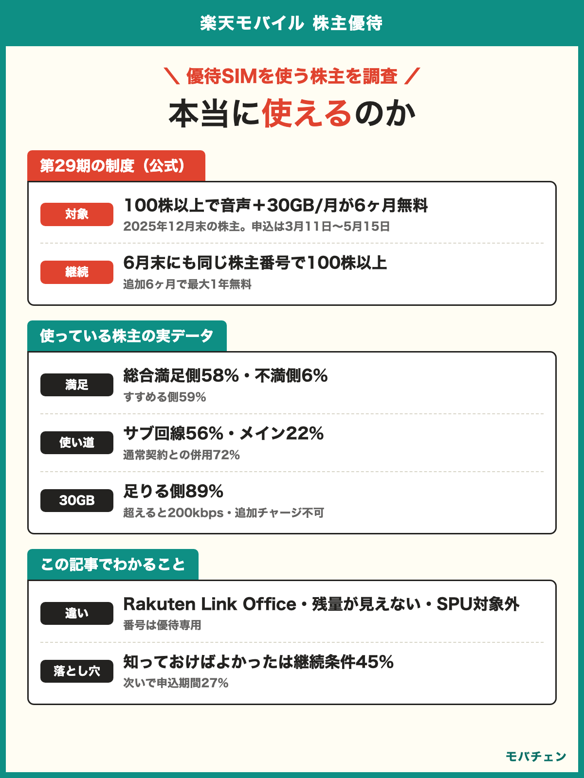 楽天モバイル 株主優待 利用者調査 100株で音声とデータ30GBが6ヶ月無料で継続要件で最大1年 総合満足側58% 使い道はサブ回線56% 30GBは足りる側89% 知っておけばよかったのは継続条件45%