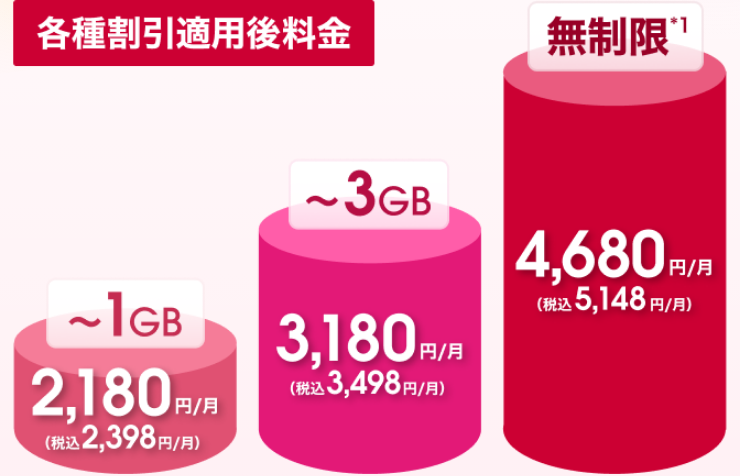 ドコモ公式のドコモ MAXの料金ページで、各種割引適用後料金が1GBまで2,398円、3GBまで3,498円、無制限5,148円（いずれも税込）と表示されている部分