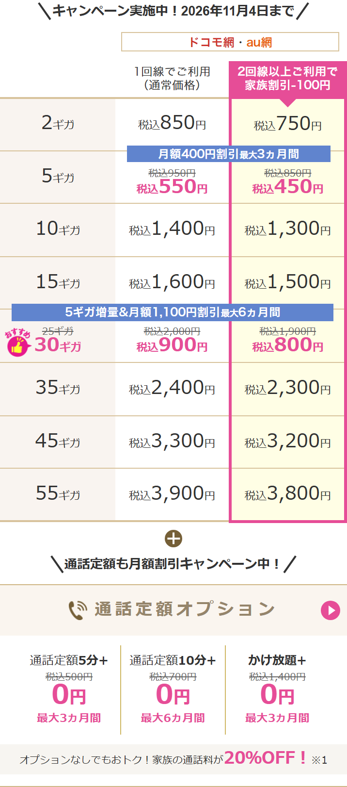 IIJmio公式のギガプランの料金表で、ドコモ網・au網の1回線でご利用（通常価格）の列に2ギガ850円、10ギガ1,400円、15ギガ1,600円などが並び、上部に2026年11月4日までのキャンペーン実施中の表示と、5ギガ・30ギガのキャンペーン価格が入っている部分