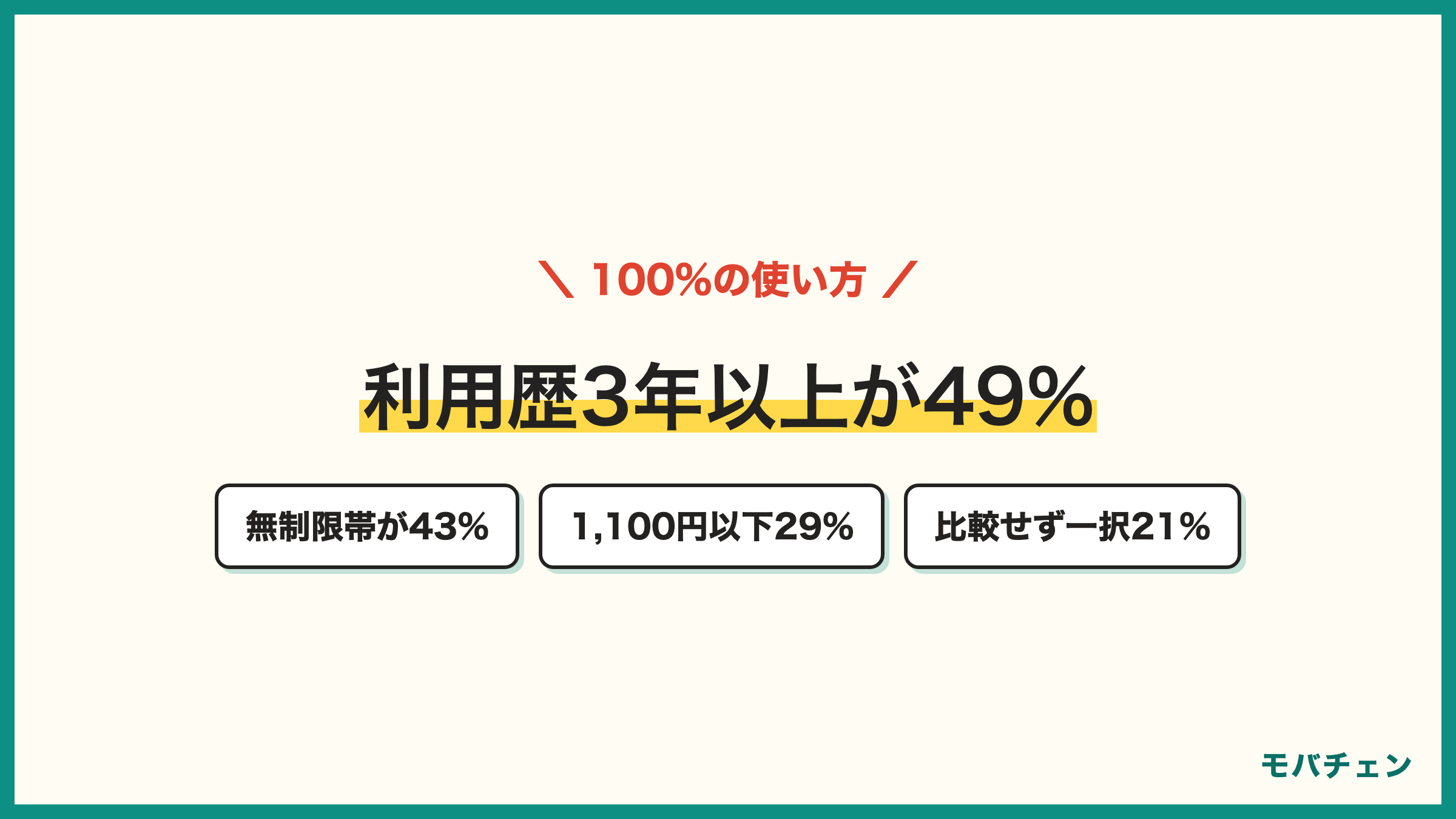楽天モバイル利用者の使い方 月額は無制限帯3278円が43% 1100円以下29% 利用歴3年以上49% 比較相手はUQワイモバイル36%