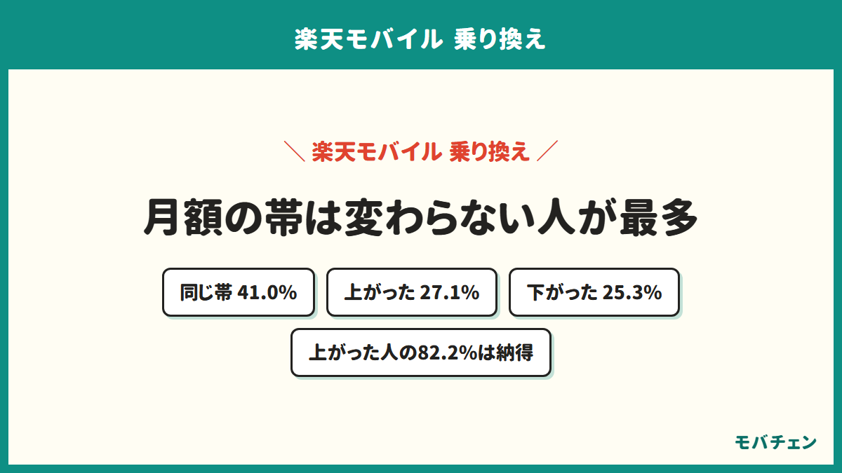 楽天モバイルから乗り換えたあとの月額の帯を示す図。同じ帯が41.0%、上がったが27.1%、下がったが25.3%で、帯が上がった人の82.2%は納得している
