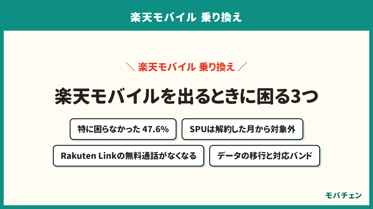 楽天モバイルを出るときに困ることを示す図。特に困らなかった人が47.6%いる一方で、楽天ポイントのSPUは解約した月から対象外になり、Rakuten Linkの無料通話がなくなり、データの移行と端末の対応バンドの確認が要る